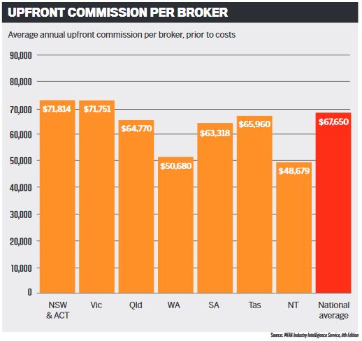 Upfront commission per broker