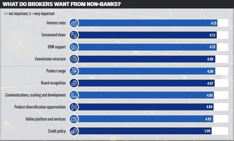 What do brokers want from non-banks?