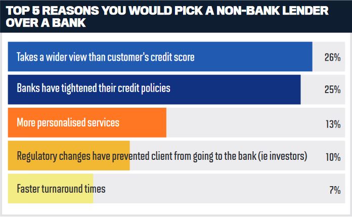 Top 5 reasons you would pick a non-bank lender over a bank