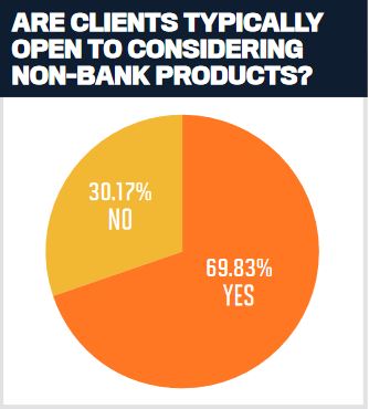 Are clients typically open to considering non-bank products?