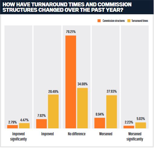 How have turnaround times and commission structures changed over the past year?