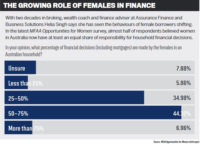 The growing role of females in finance