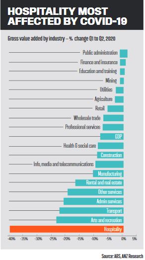 Hospitality most affected by COVID-19