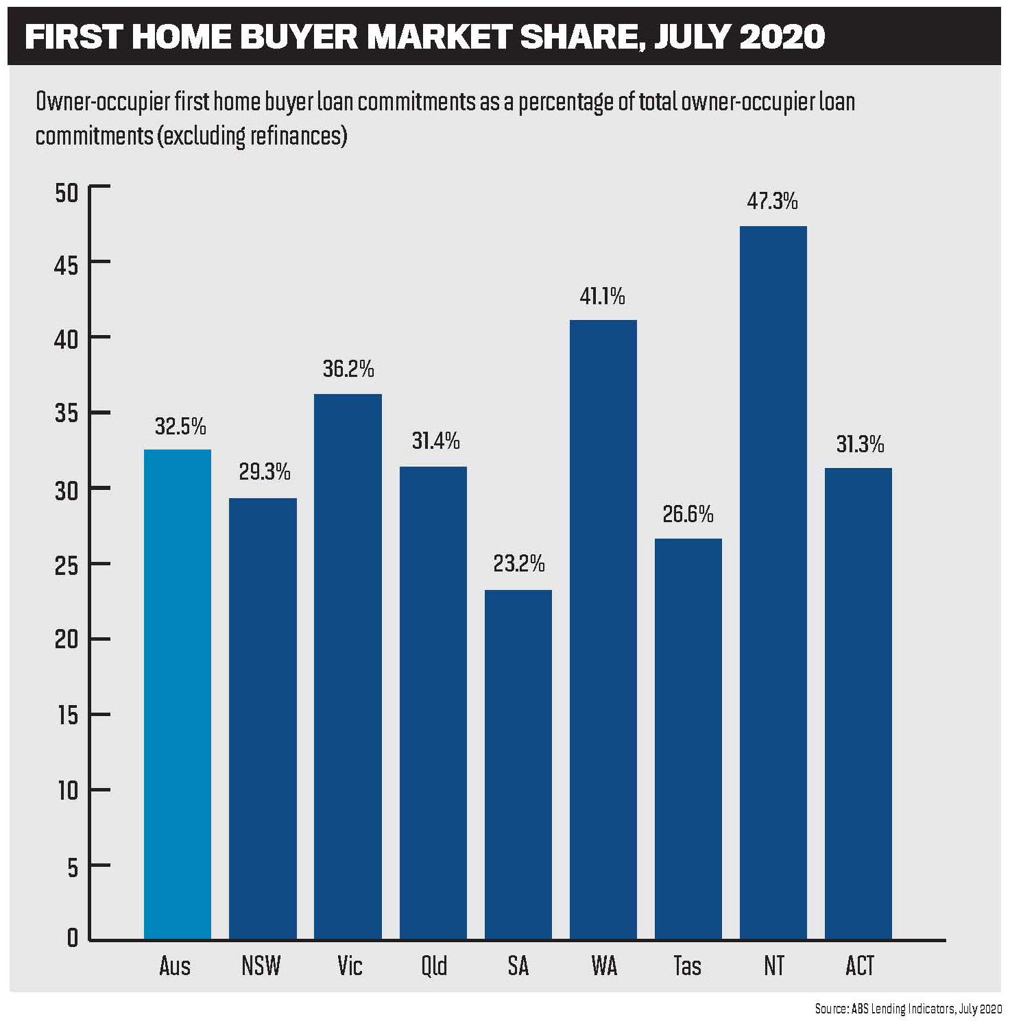 First home buyer market share, July 2020