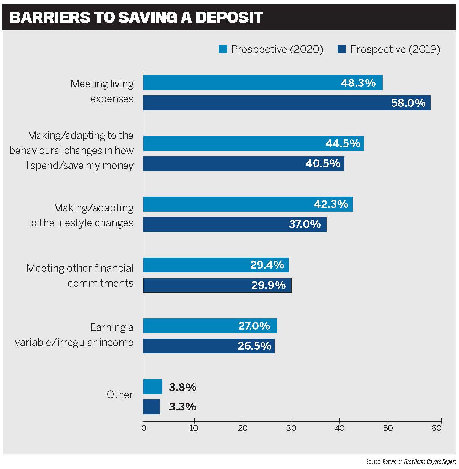 Barriers to saving a deposit