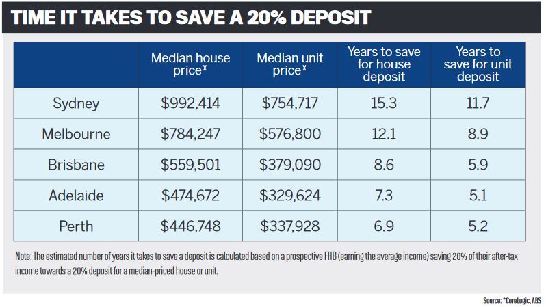 Time it takes to save a 20% deposit