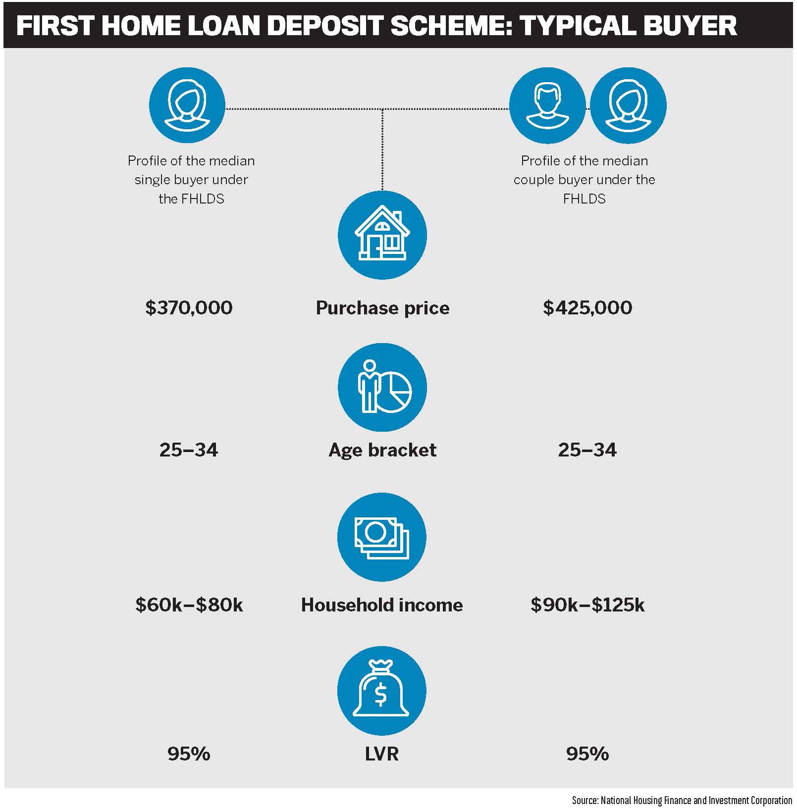 First home loan deposit scheme: Typical buyer