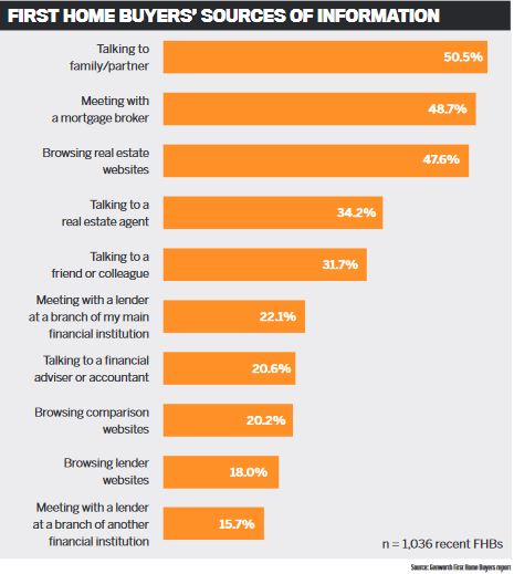 First home buyers' sources of information