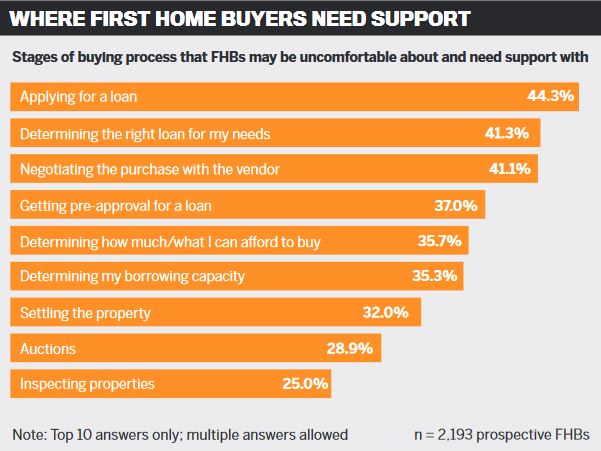 Where first home buyers need support