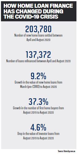 How home loan finance has changes during the COVID-19 crisis