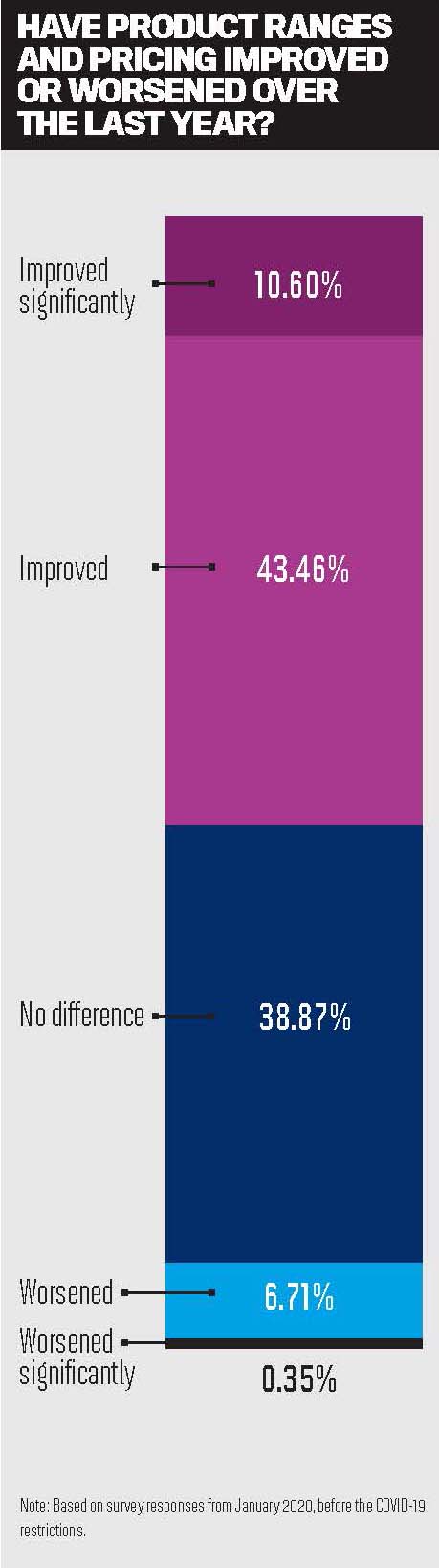 Have product ranges and pricing improved or worsened over the last year?