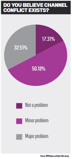 Do you believe channel conflict exists?