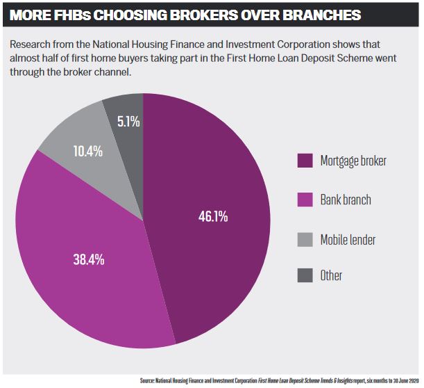 More FHBs choosing brokers over branches