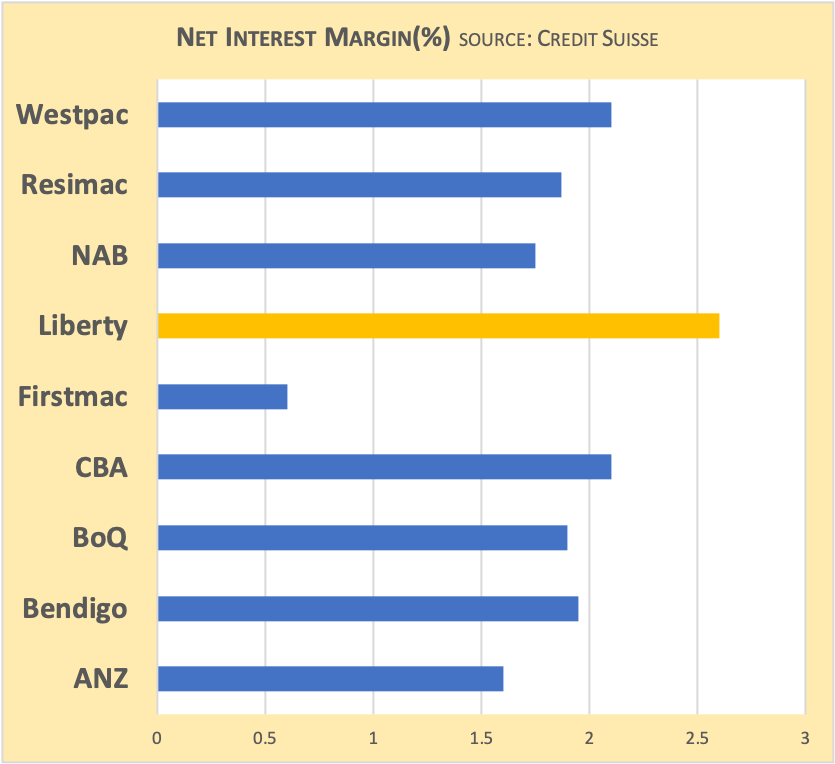 Net Interest Margin(%) Source: Credit Suisse