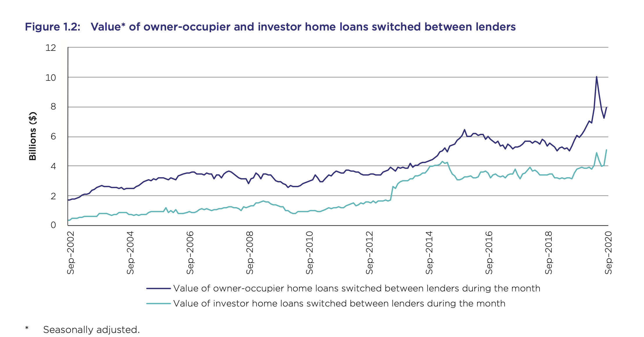 Figure 1.2: Value* of owner-occupier and investor home loans switched between lenders
