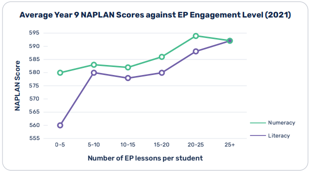 Program giving schools a boost in NAPLAN results | The Educator K/12