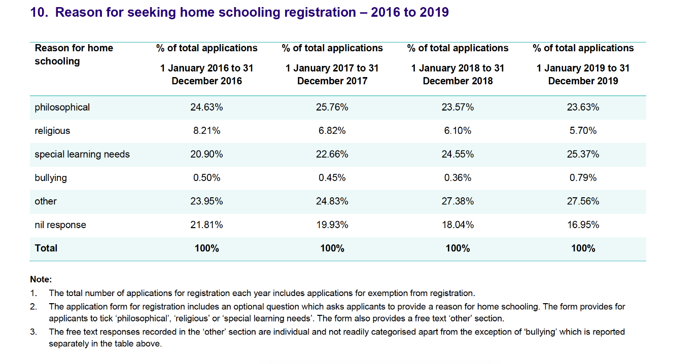 10. Reason for seeking home schooling registration - 2016 to 2019