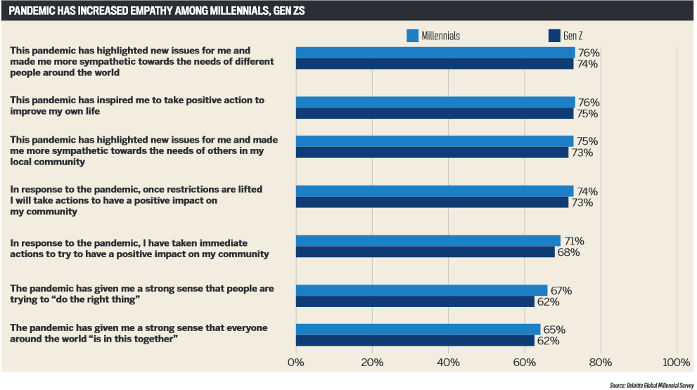 Pandemic has increased empathy among millenials, gen zs