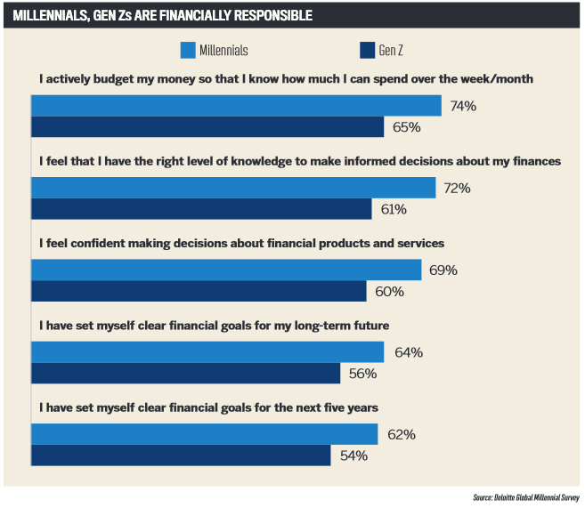 Millenials, Gen Zs are financially responsible