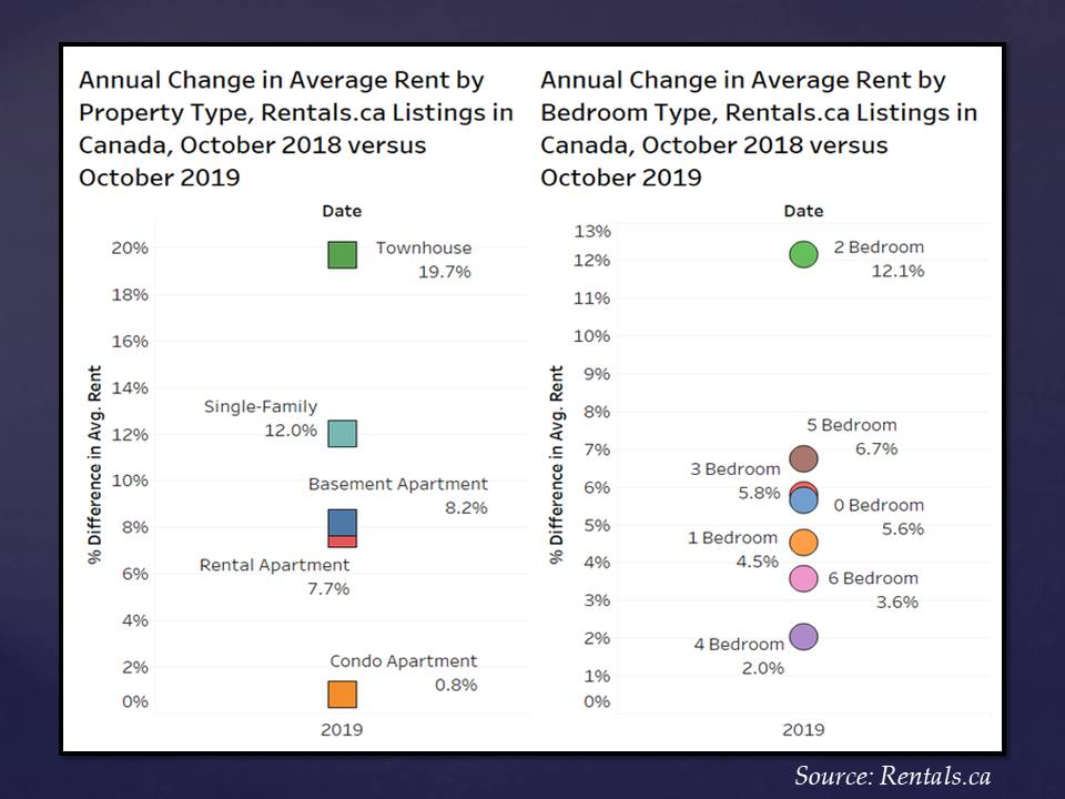 Rental Market Canada