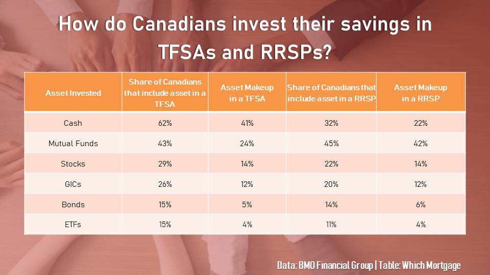 Canadians need to understand the importance of diversification in investing their savings