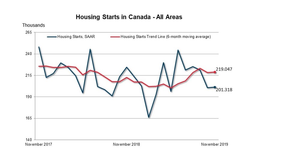 Housing Starts Canada - All Areas