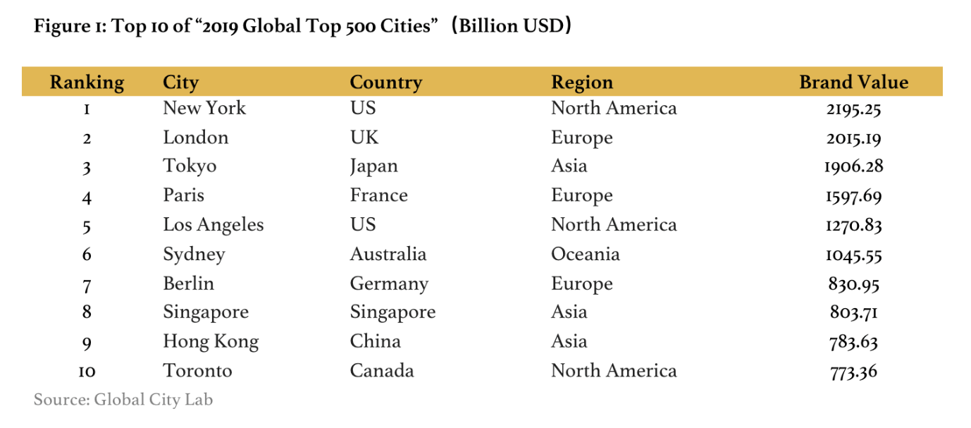 Top 10 City Brands