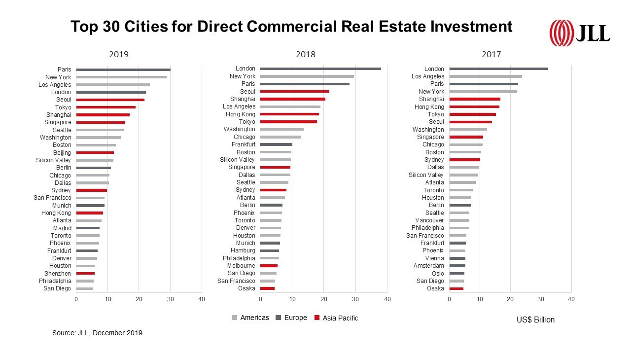 Top 30 Cities for Direct Commercial Real Estate Investment : JLL