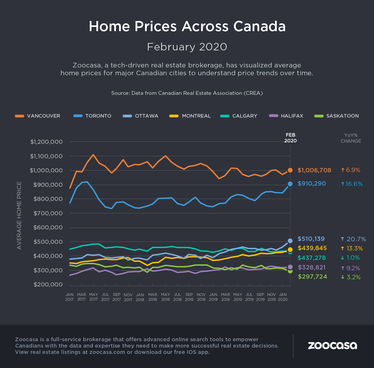 Across all 19 markets CREA tracks, benchmark prices rose 4.55% year over year to $648,600.