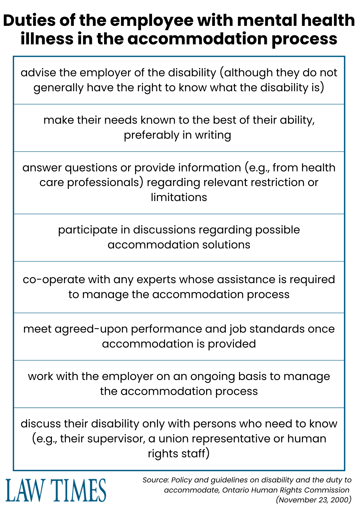 Employee's responsibilities under duty to accommodate mental health illnesses