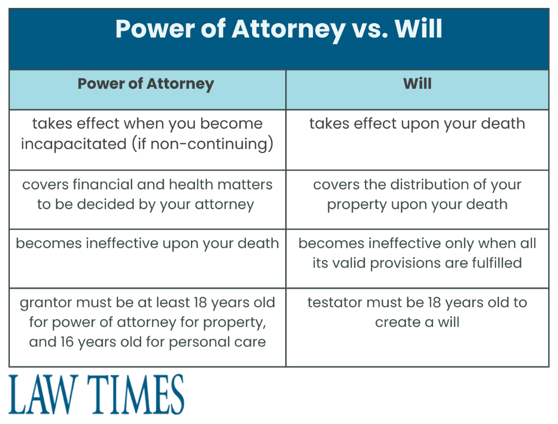 Difference between a power of attorney vs. will