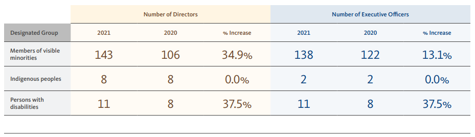 Diversity in Senior Roles At Canadian Publicly Traded Companies