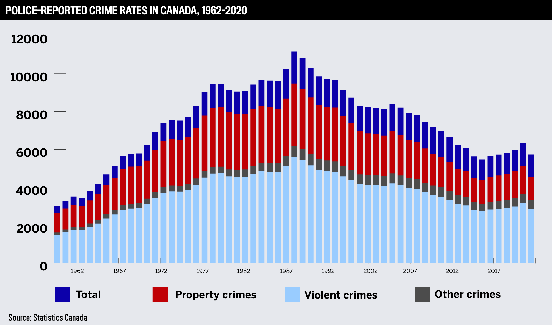 Police-reported crime rates in Canada, 1962-2020