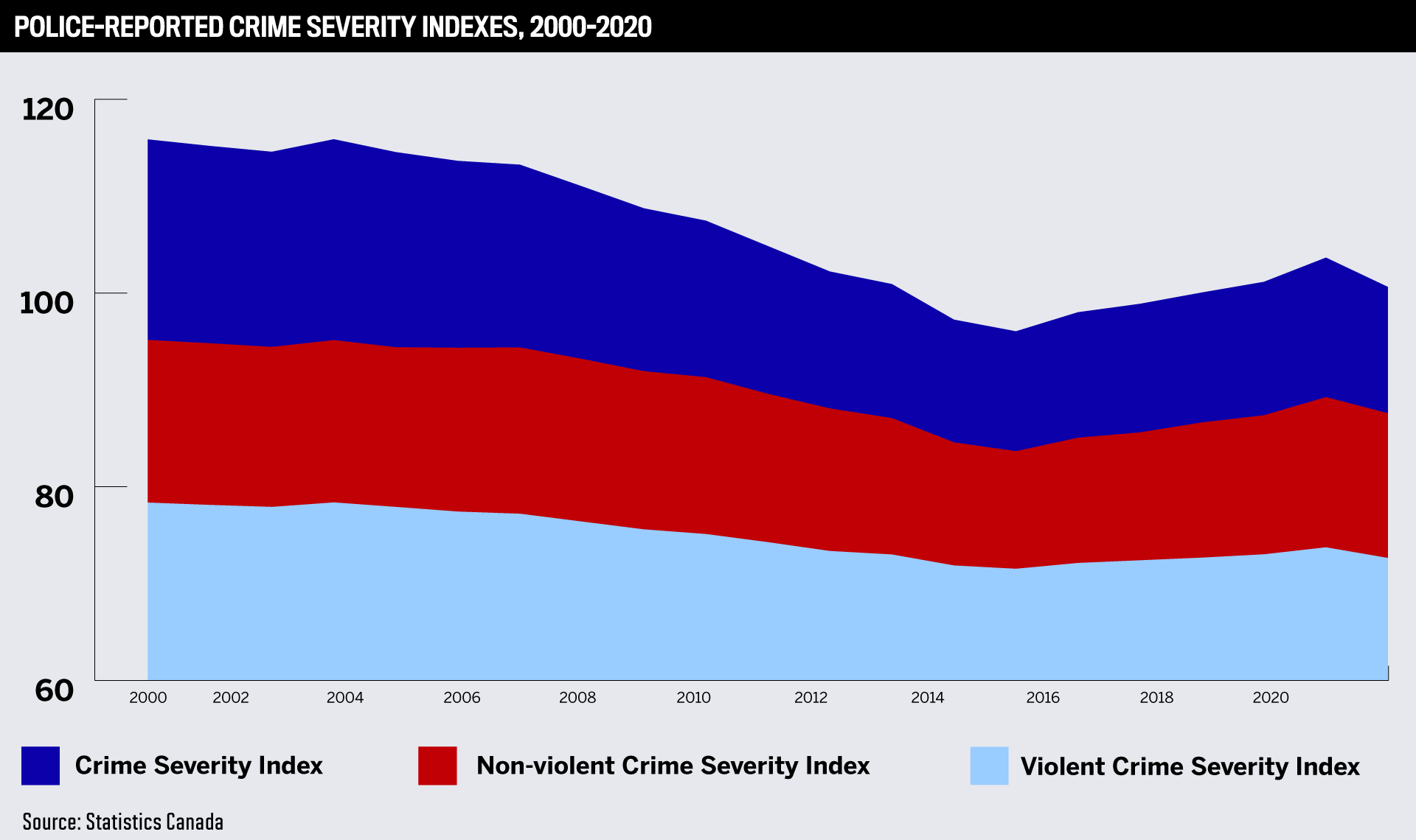 Police-reported crime severity indexes, 2000-2020