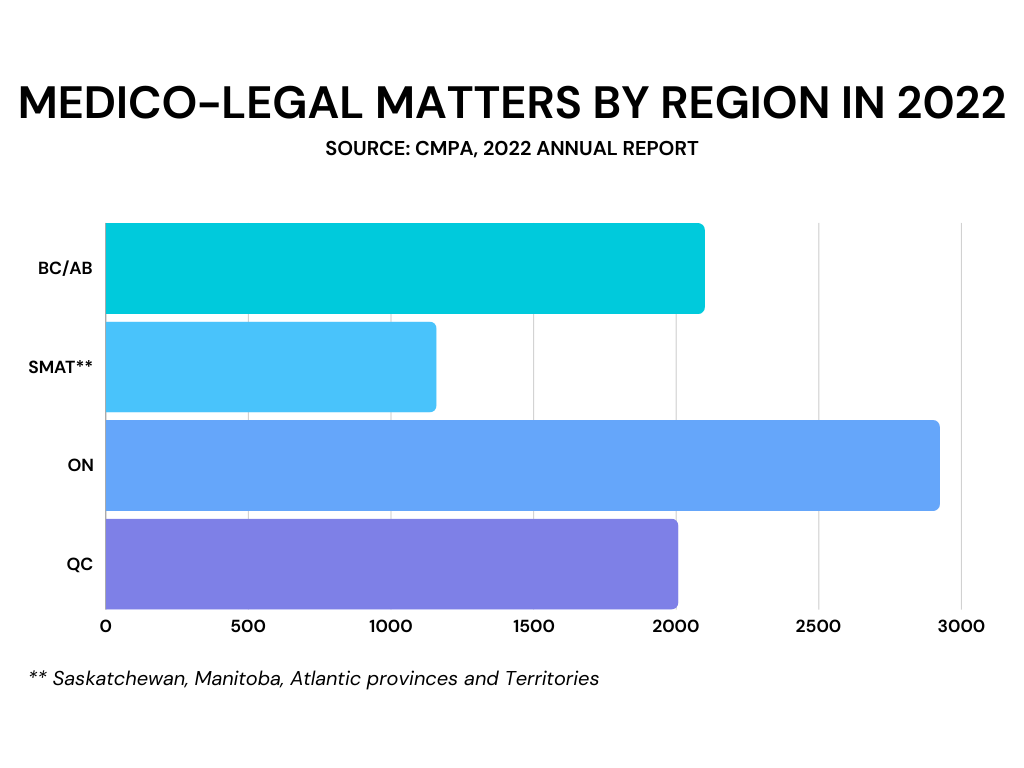 graph showing breakdown of the Canadian Medical Protective Association’s medico-legal matters by region in 2022