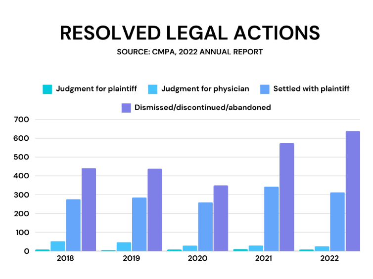 graph showing resolved legal actions from 2018-2022 based on the Canadian Medical Protective Association’s 2022 annual report