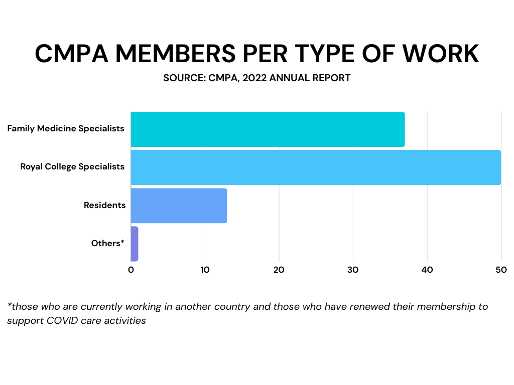  graph showing a breakdown of the Canadian Medical Protective Association’s members per type of work in 2022