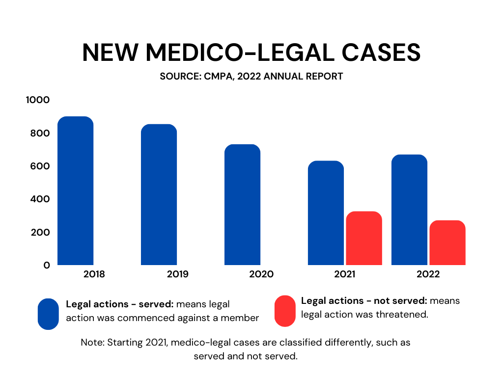  graph showing CMPA new medico-legal cases from 2018-2022 broken down into legal actions – served and legal actions – not served