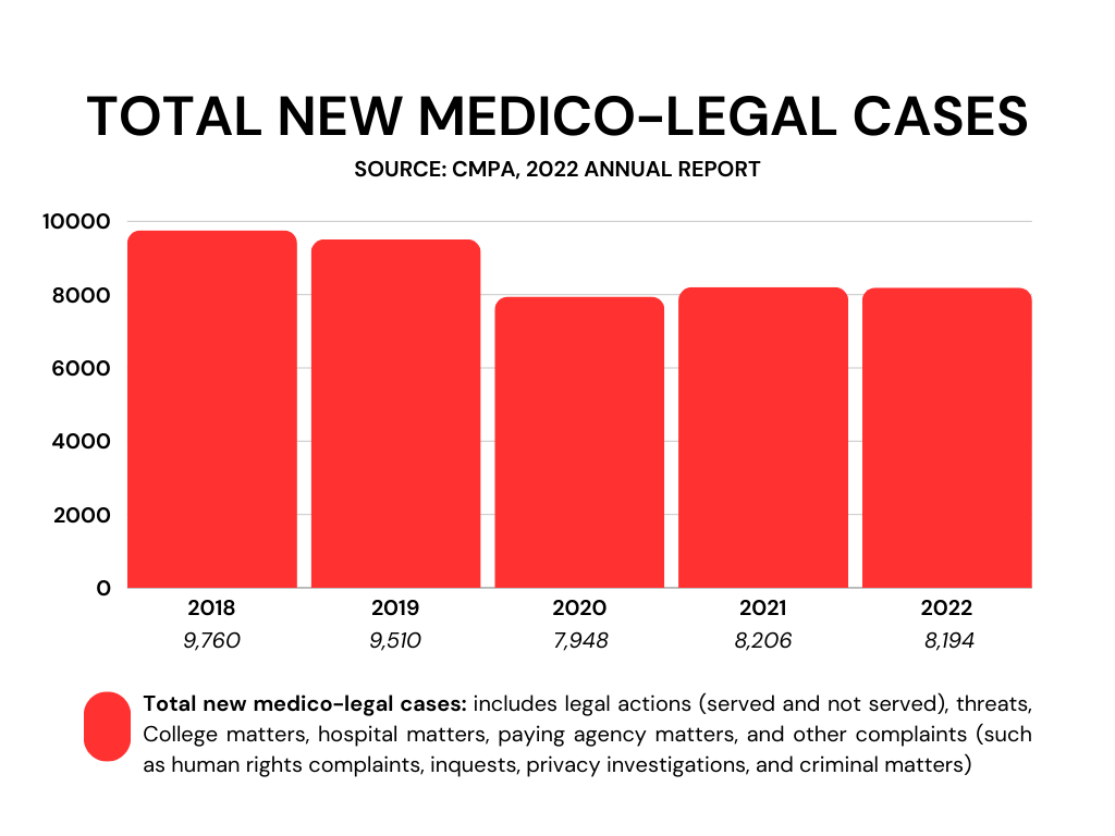 graph showing total new medico-legal cases from 2018-2022 based on the Canadian Medical Protective Association’s 2022 annual report