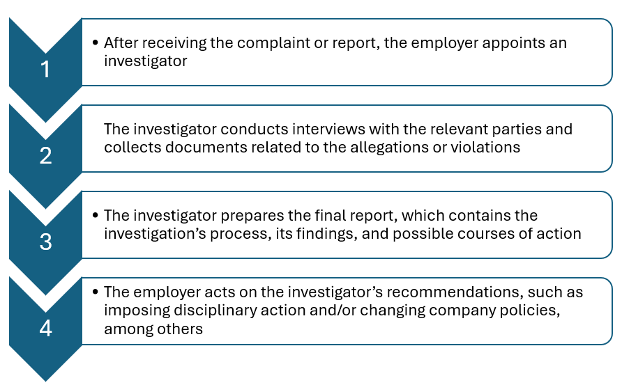 process flowchart showing 4 steps in a workplace investigation