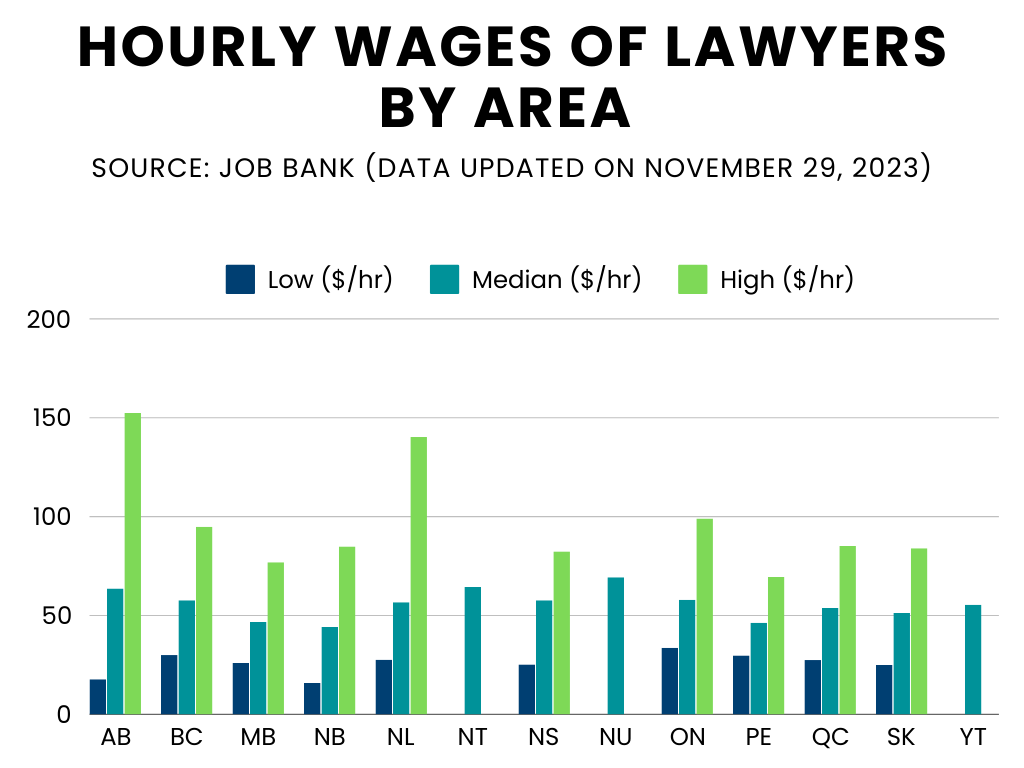  graph showing lawyers' wages in Canada