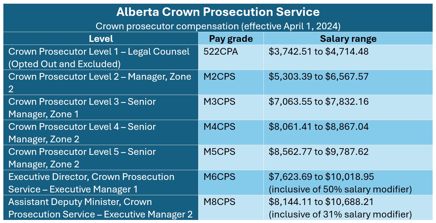 Alberta Crown Prosecution Service pay information 2024