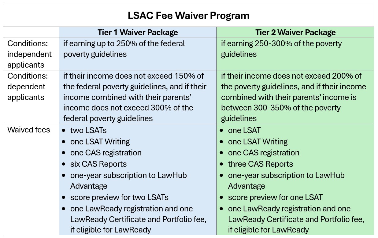 LSAC Fee Waiver Program