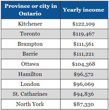  a comparative table of income earned by lawyers per year from different provinces and cities in Ontario, Canada