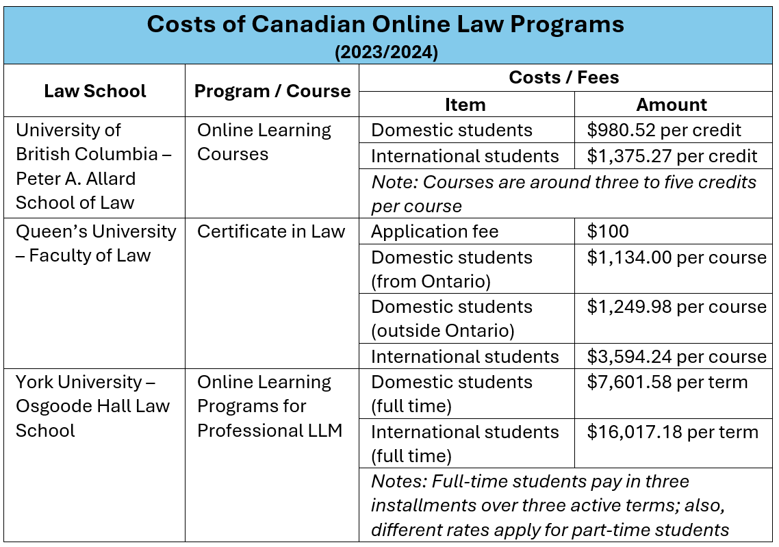 Costs of Canadian online law programs