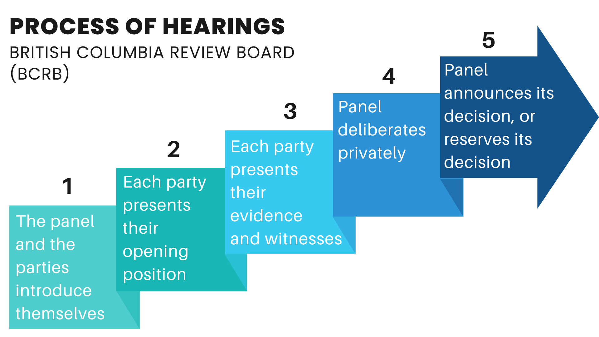 Process of BCRB hearings