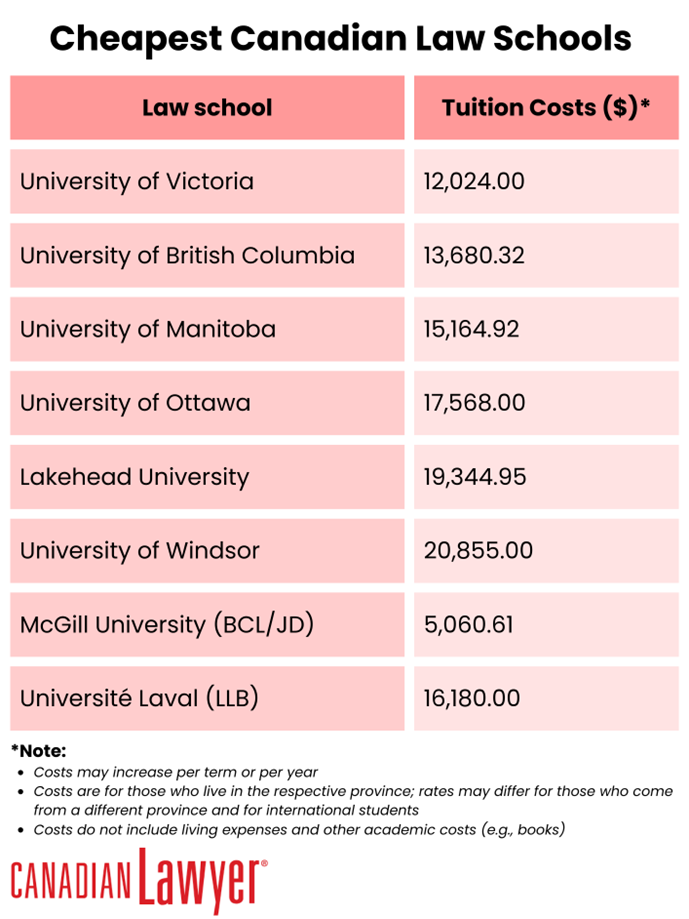 Easiest law school to get into by lowest tuition costs