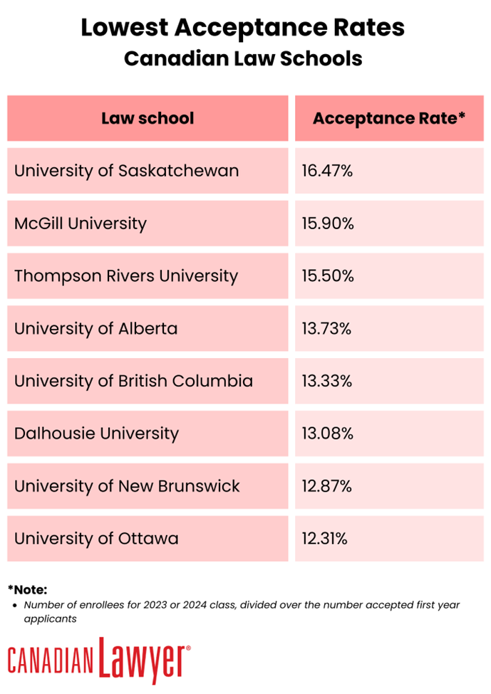 Easiest law school to get into by acceptance rates