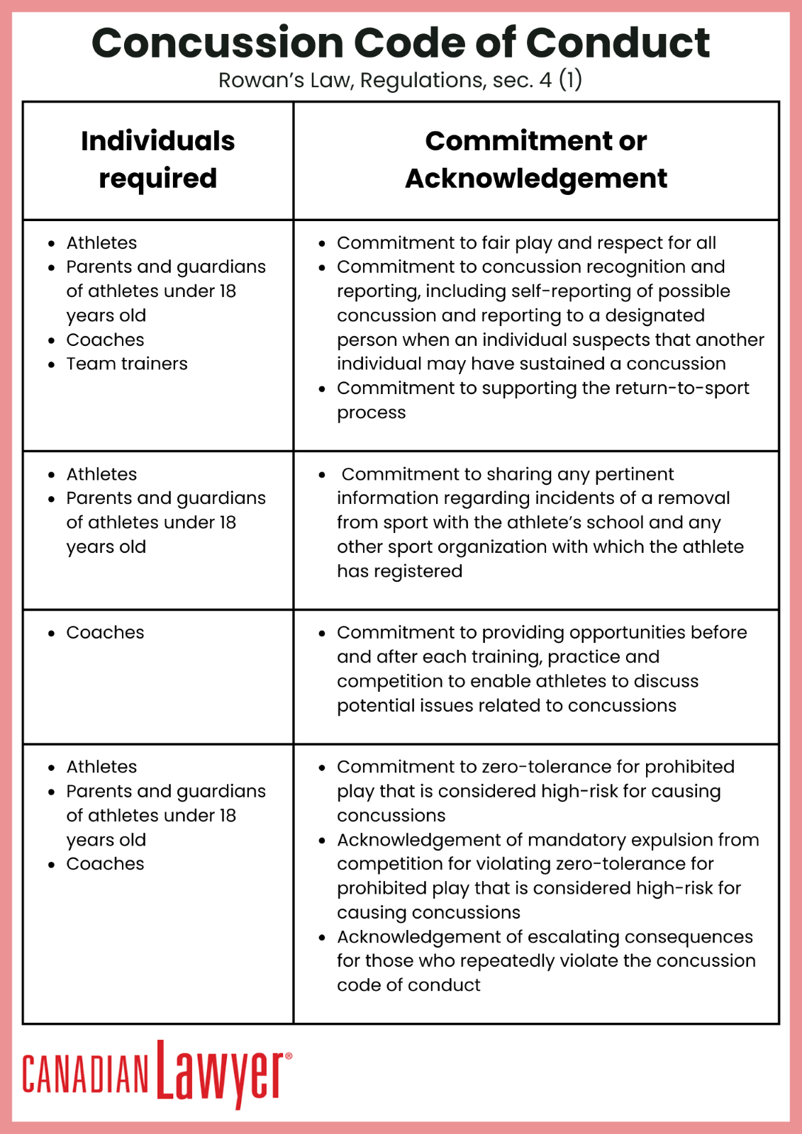 Concussion Code of Conduct (Rowan’s Law)