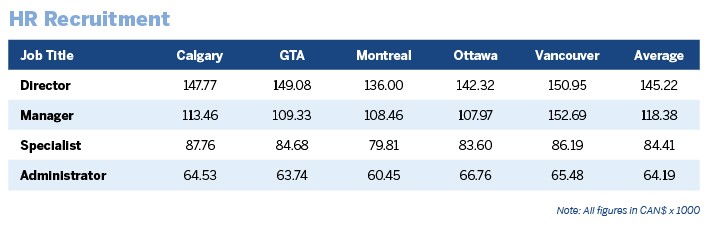 canada-s-hr-salaries-revealed-canadian-hr-reporter